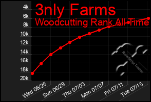 Total Graph of 3nly Farms