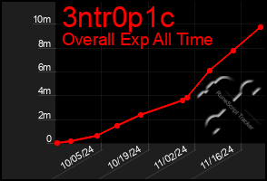 Total Graph of 3ntr0p1c