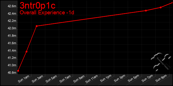 Last 24 Hours Graph of 3ntr0p1c