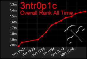 Total Graph of 3ntr0p1c