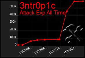 Total Graph of 3ntr0p1c