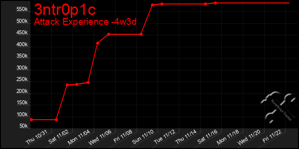 Last 31 Days Graph of 3ntr0p1c