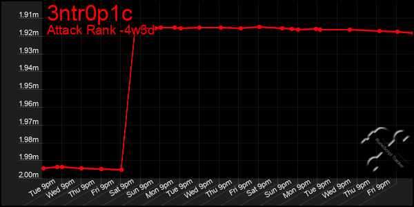 Last 31 Days Graph of 3ntr0p1c