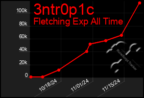 Total Graph of 3ntr0p1c