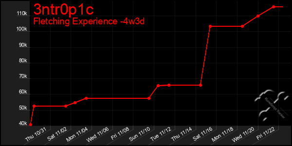 Last 31 Days Graph of 3ntr0p1c