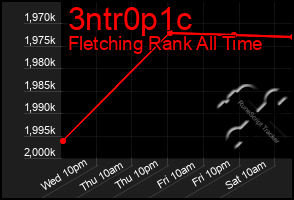 Total Graph of 3ntr0p1c