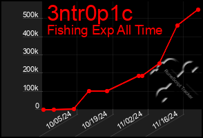 Total Graph of 3ntr0p1c