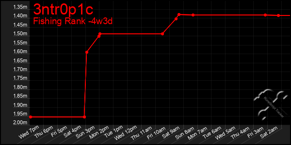 Last 31 Days Graph of 3ntr0p1c