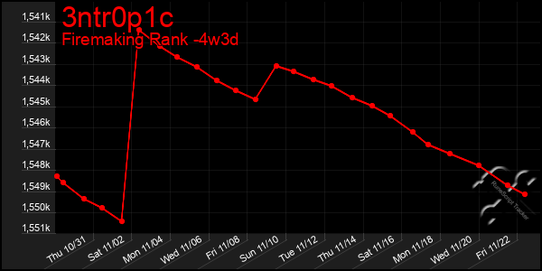 Last 31 Days Graph of 3ntr0p1c