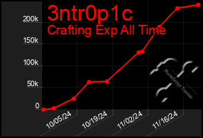 Total Graph of 3ntr0p1c