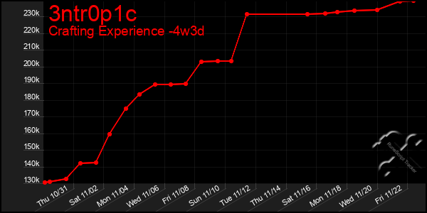 Last 31 Days Graph of 3ntr0p1c