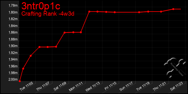 Last 31 Days Graph of 3ntr0p1c