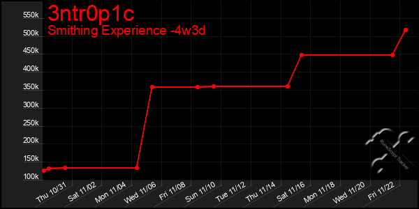 Last 31 Days Graph of 3ntr0p1c