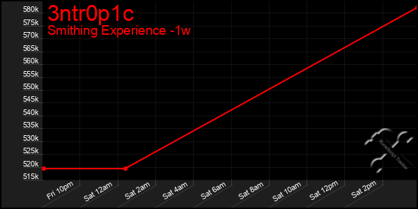 Last 7 Days Graph of 3ntr0p1c