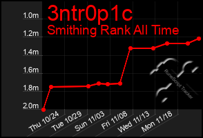 Total Graph of 3ntr0p1c