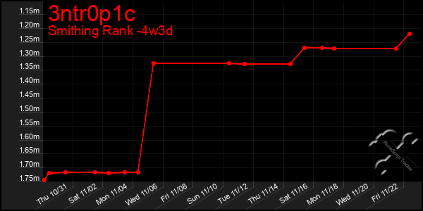 Last 31 Days Graph of 3ntr0p1c