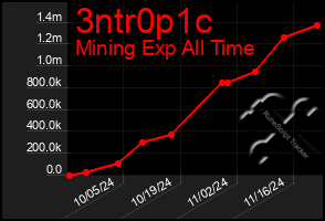 Total Graph of 3ntr0p1c