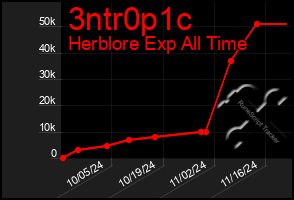 Total Graph of 3ntr0p1c