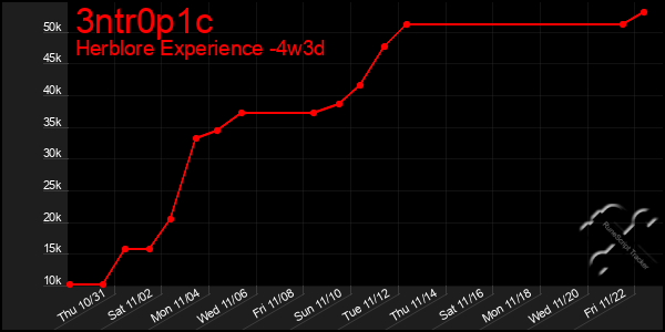 Last 31 Days Graph of 3ntr0p1c