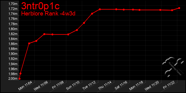 Last 31 Days Graph of 3ntr0p1c