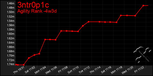 Last 31 Days Graph of 3ntr0p1c