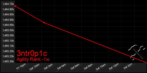 Last 7 Days Graph of 3ntr0p1c