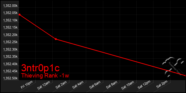 Last 7 Days Graph of 3ntr0p1c