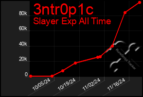 Total Graph of 3ntr0p1c