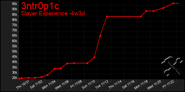 Last 31 Days Graph of 3ntr0p1c