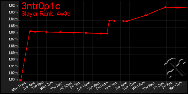 Last 31 Days Graph of 3ntr0p1c