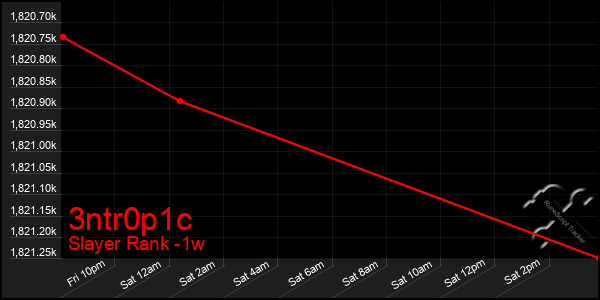 Last 7 Days Graph of 3ntr0p1c