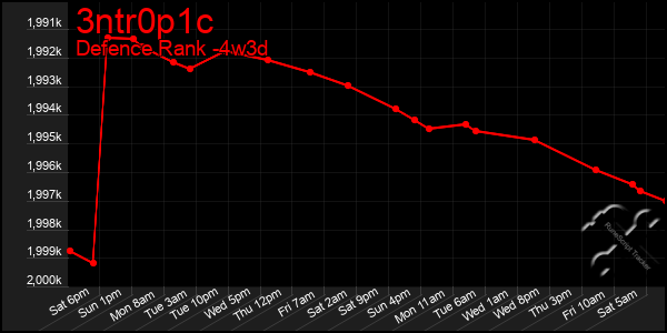 Last 31 Days Graph of 3ntr0p1c