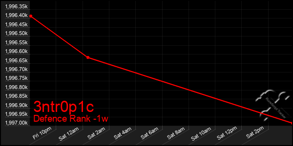 Last 7 Days Graph of 3ntr0p1c