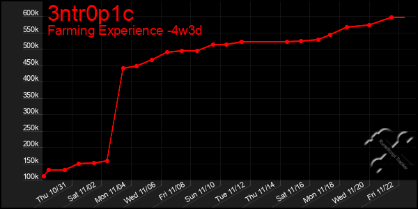 Last 31 Days Graph of 3ntr0p1c