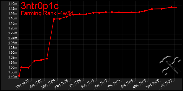 Last 31 Days Graph of 3ntr0p1c