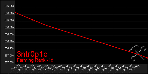 Last 24 Hours Graph of 3ntr0p1c