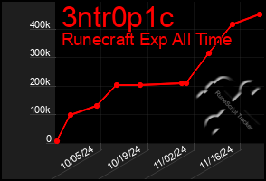 Total Graph of 3ntr0p1c