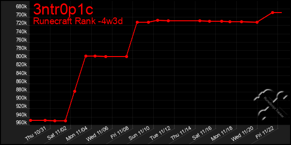 Last 31 Days Graph of 3ntr0p1c