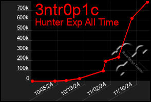 Total Graph of 3ntr0p1c