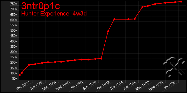 Last 31 Days Graph of 3ntr0p1c