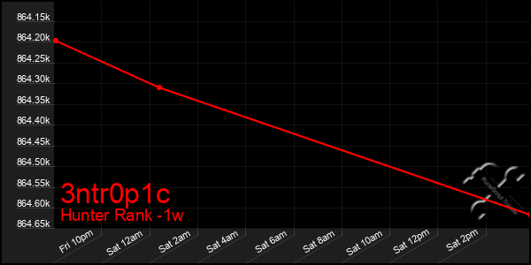 Last 7 Days Graph of 3ntr0p1c