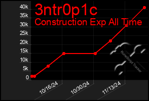 Total Graph of 3ntr0p1c