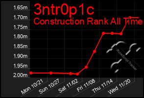 Total Graph of 3ntr0p1c