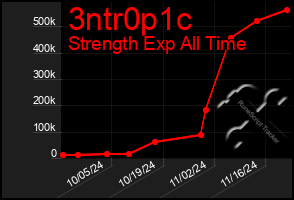 Total Graph of 3ntr0p1c