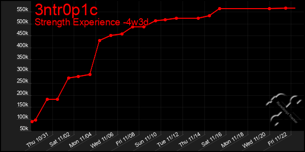 Last 31 Days Graph of 3ntr0p1c