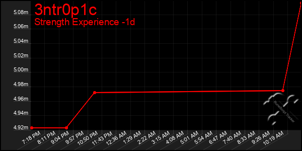 Last 24 Hours Graph of 3ntr0p1c