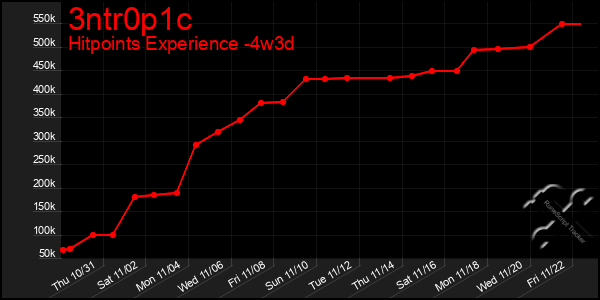 Last 31 Days Graph of 3ntr0p1c