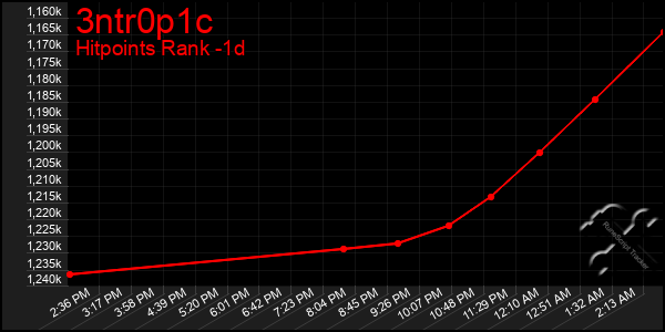 Last 24 Hours Graph of 3ntr0p1c