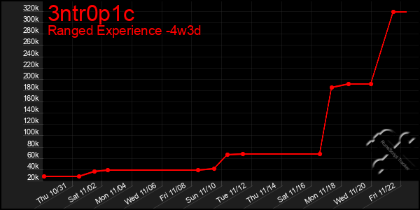 Last 31 Days Graph of 3ntr0p1c