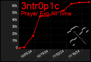 Total Graph of 3ntr0p1c